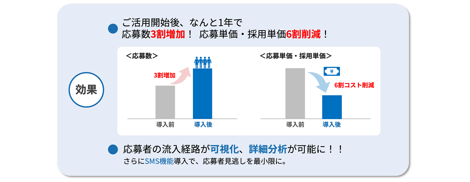 ご活用開始後、なんと1年で応募数3割増加！応募単価・採用単価6割削減！